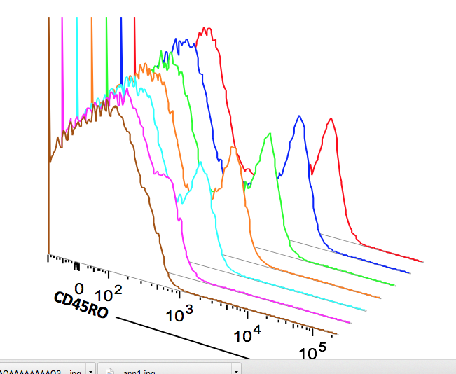 Flow Cytometry Chart